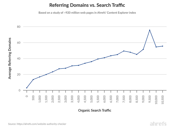 Referring Domains Organic Traffic