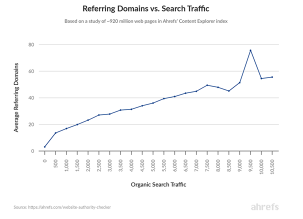 Domain Authority Tool