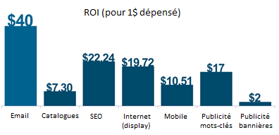 Retour sur investissement Marketing par email