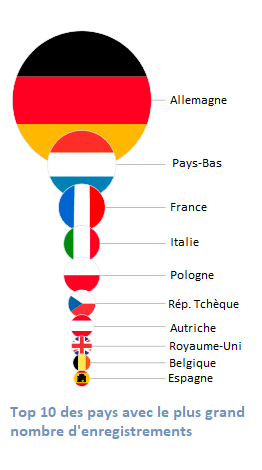 Top 10 Pays .EU TLD
