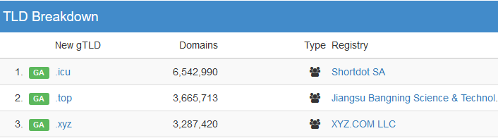 xyz-tld-rankings