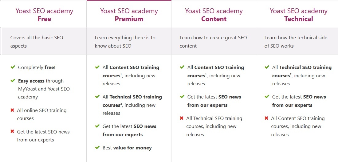 Yoast SEO training
