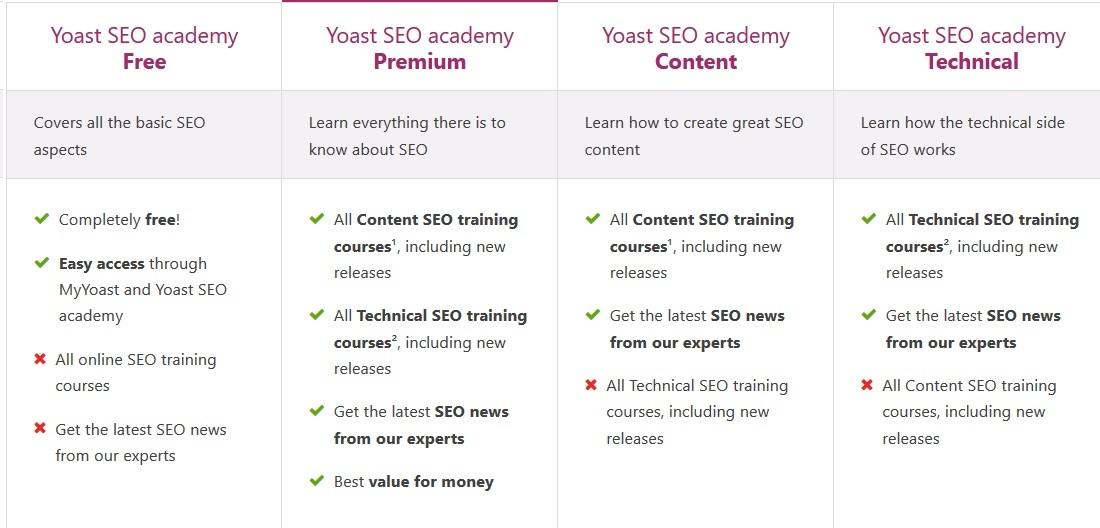 Yoast SEO training