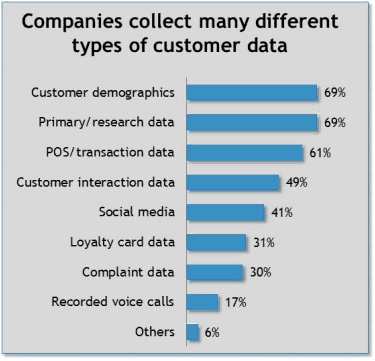 Types of customer data Types of customer data