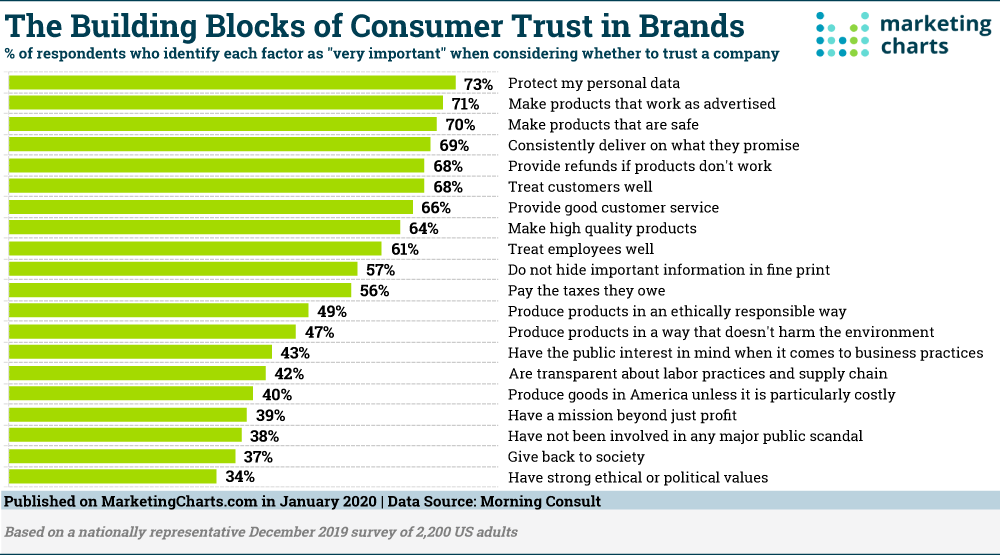 Consumer trust in brands