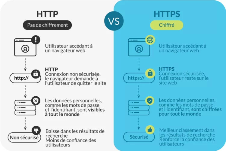 La difference entre HTTP et HTTPS