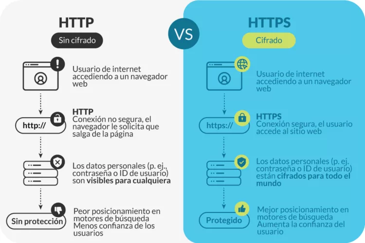 La diferencia entre las conexiones HTTP vs HTTPS