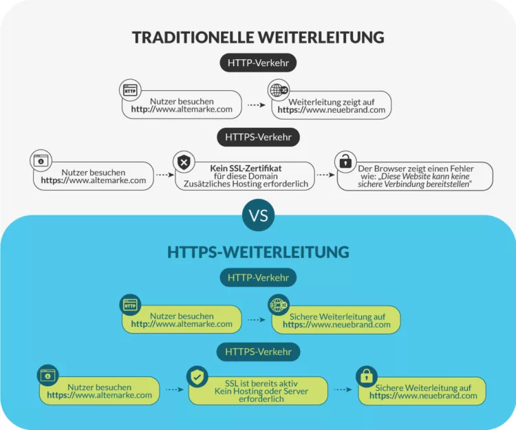 Traditionolle weiterleitung vs HTTPS Weiterleitung: HTTPS aus gutem