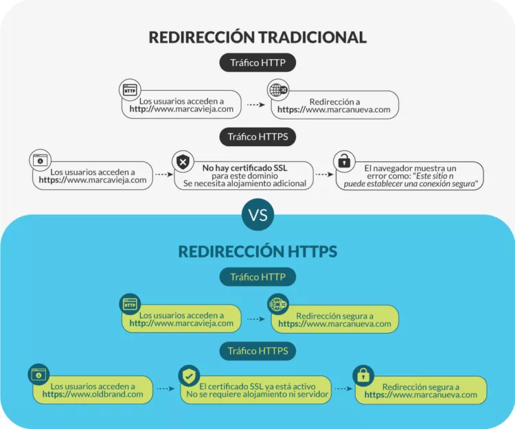 Redireccion tradicional vs HTTPS: HTTPS cubre todo tipo de conexiones