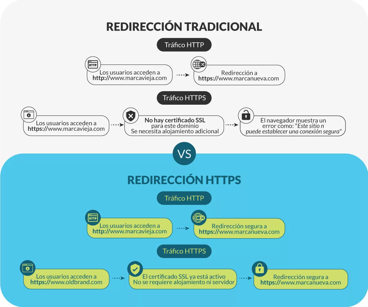 Https comparison ES