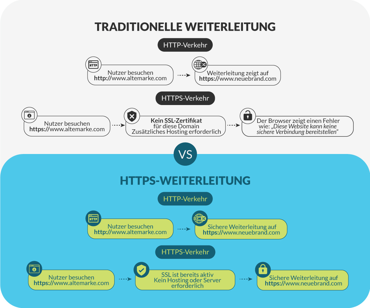 Https comparison DE