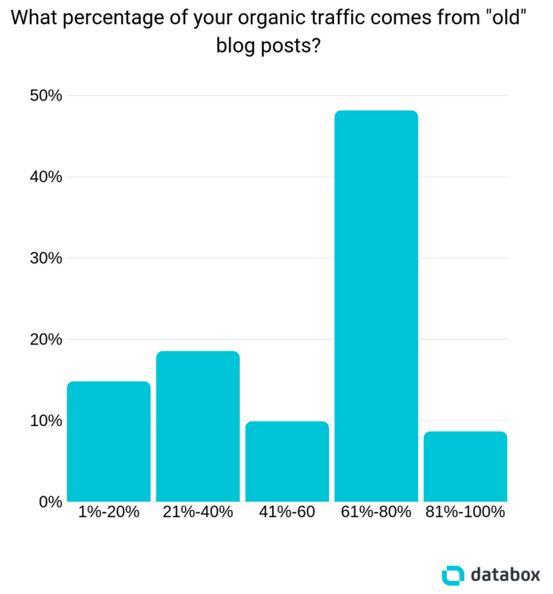 8 simple ways to update old blog posts - EuroDNS